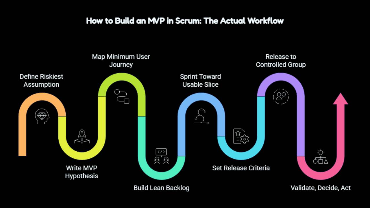 How to build an MVP in Scrum process diagram showing hypothesis validation, lean backlog creation, sprint development, controlled release, and iterative product improvement.